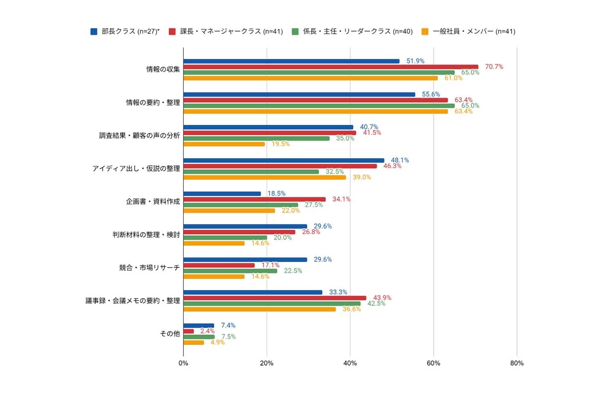 生成AIの業務での利用用途（役職別）［複数回答］（画像：ファインディ）
