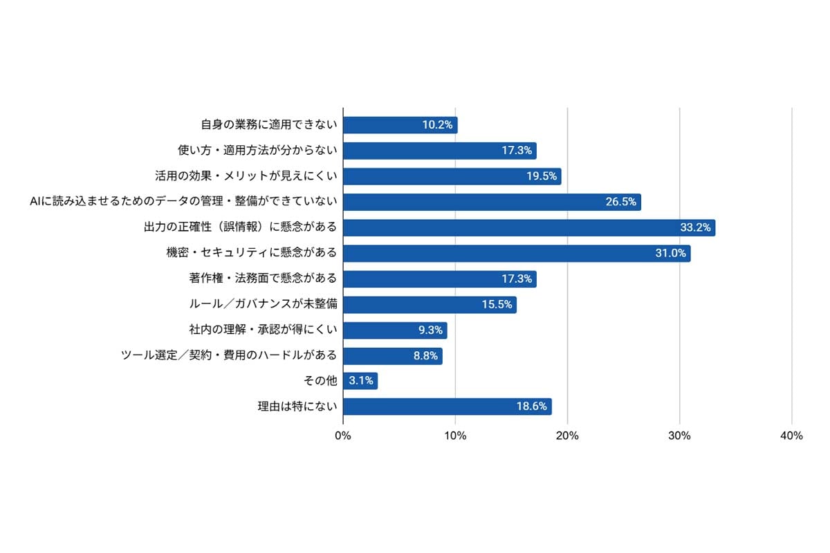 生成AIを業務で活用する上での障壁や懸念（全体）［複数回答］（画像：ファインディ）