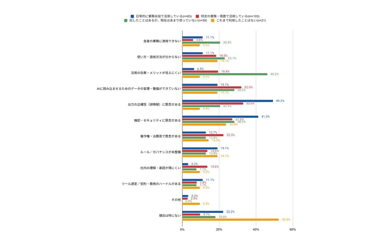 生成AIを業務で活用する上での障壁や懸念（AI活用状況別）［複数回答］（画像：ファインディ）