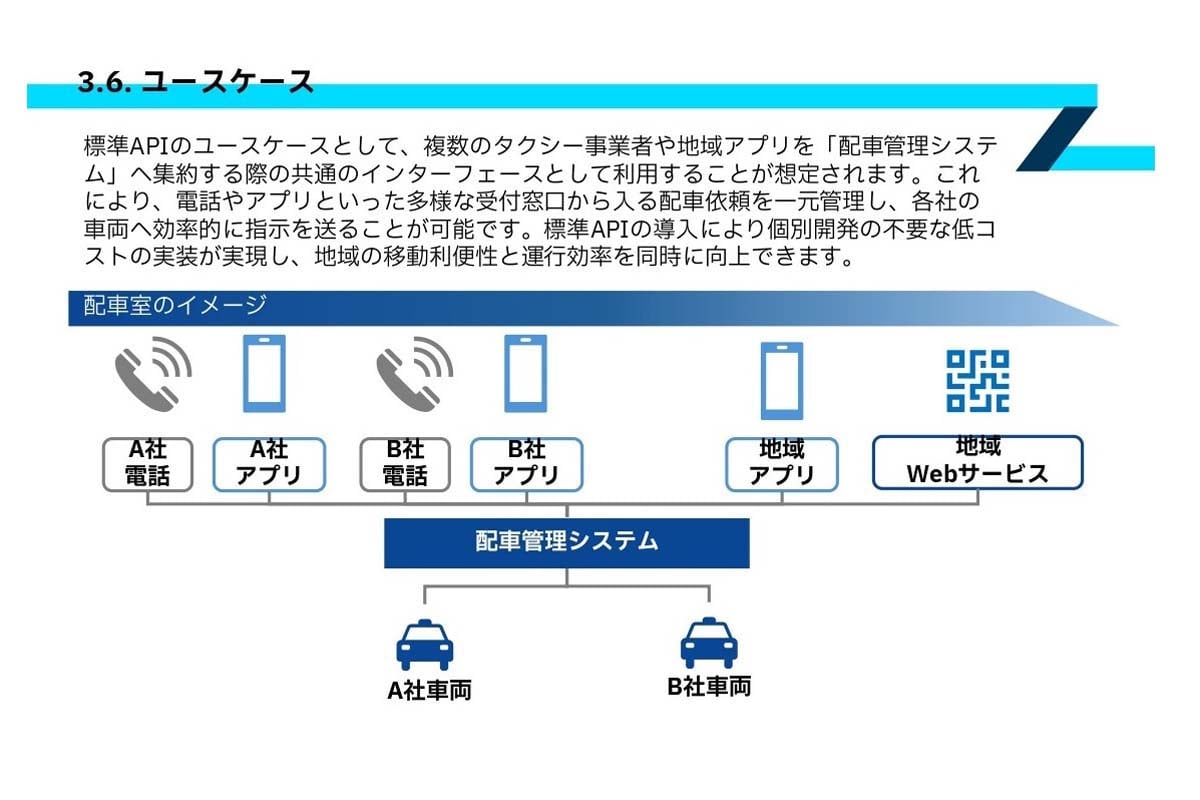 「タクシー配車システム 連携API標準仕様書 ガイダンス」より（画像：国土交通省）