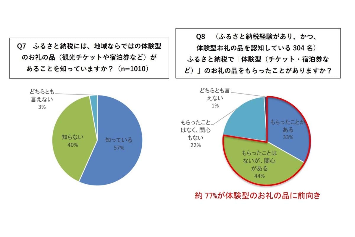 ふるさと納税に関するアンケート調査では、約77%が体験型の返礼品に前向きであることが判明(画像:トラストバンク)