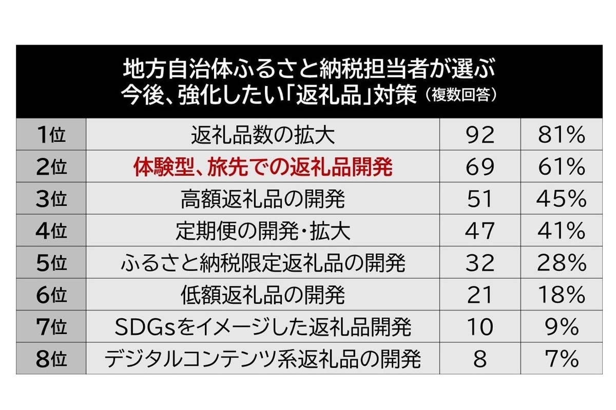 レッドホースコーポレーションが行った「地方自治体のふるさと納税担当者へのアンケート調査」より(画像:レッドホースコーポレーション))