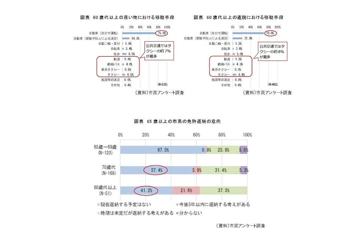 阿久根市ではタクシーの利用率が大きい（画像：阿久根市）