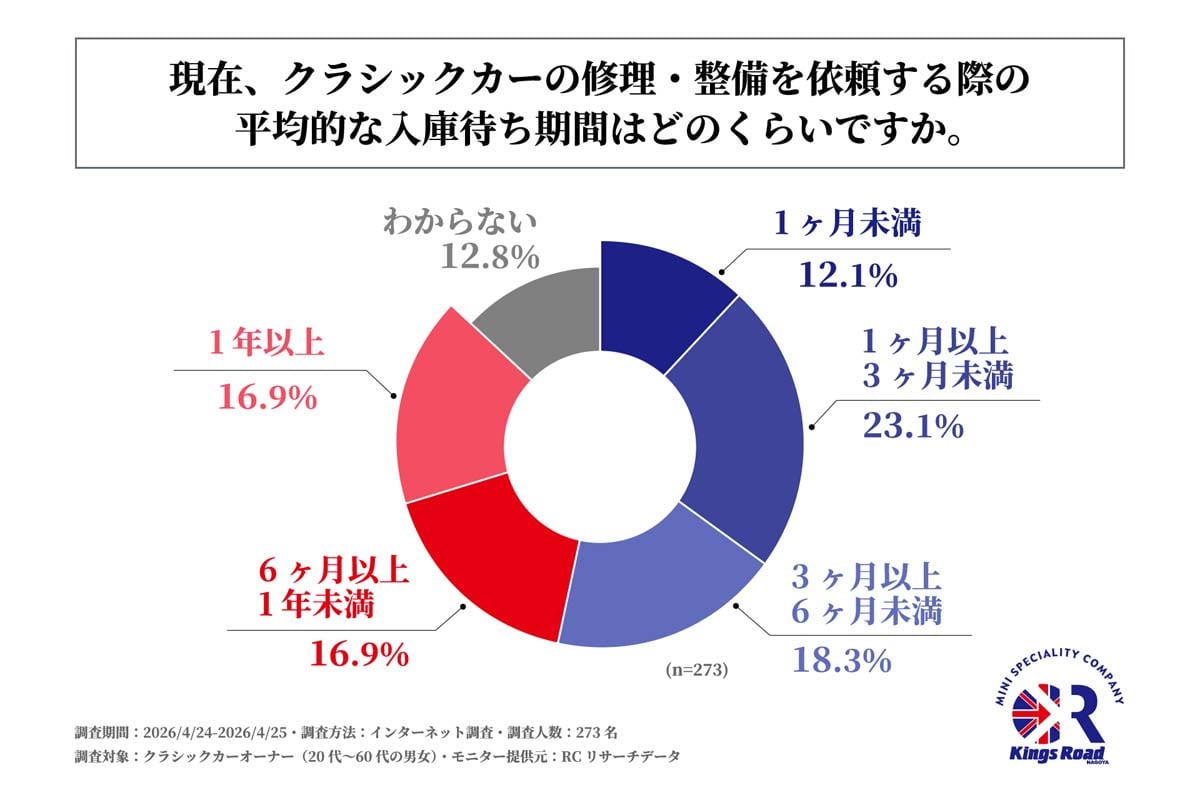 クラシックカーの修理・整備に関する調査（画像：キングスロード）