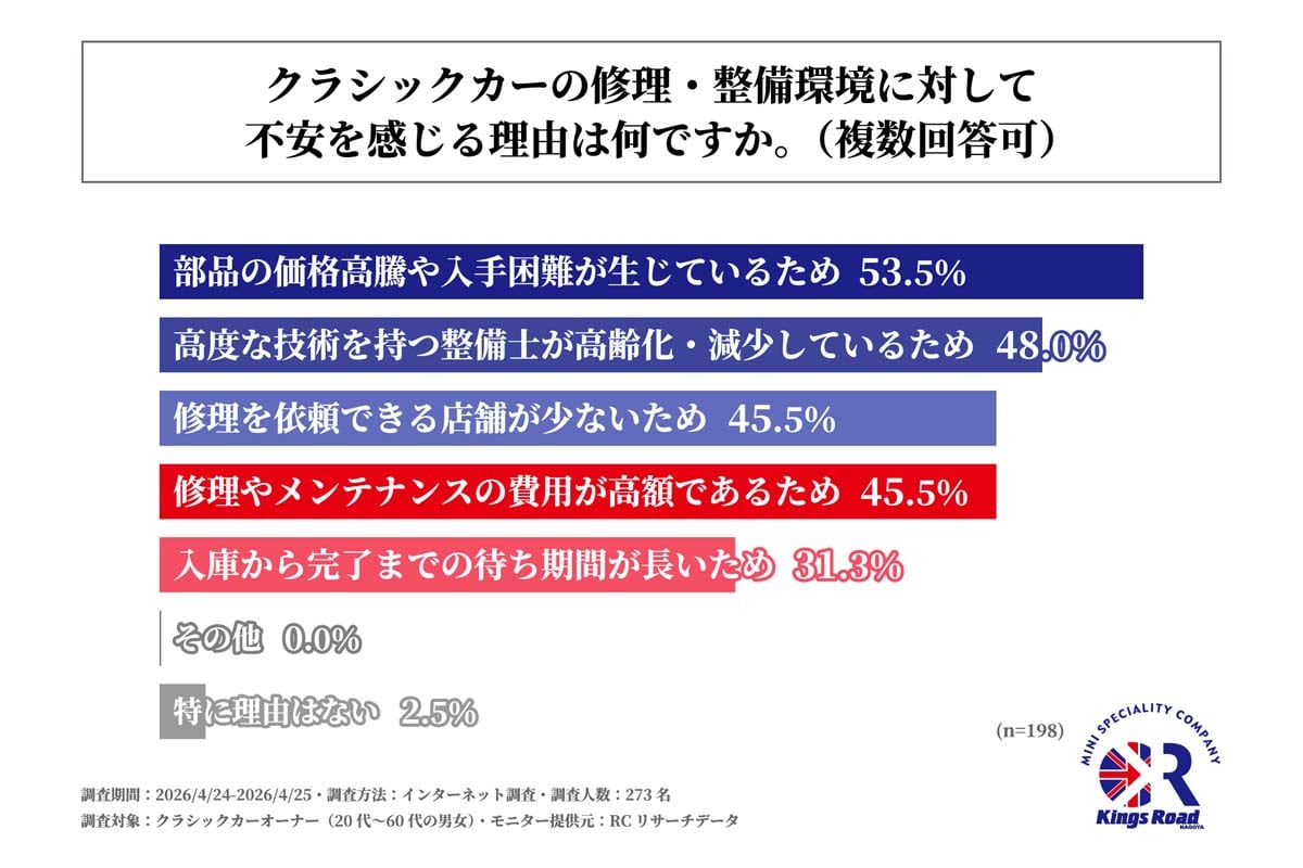 クラシックカーの修理・整備に関する調査（画像：キングスロード）