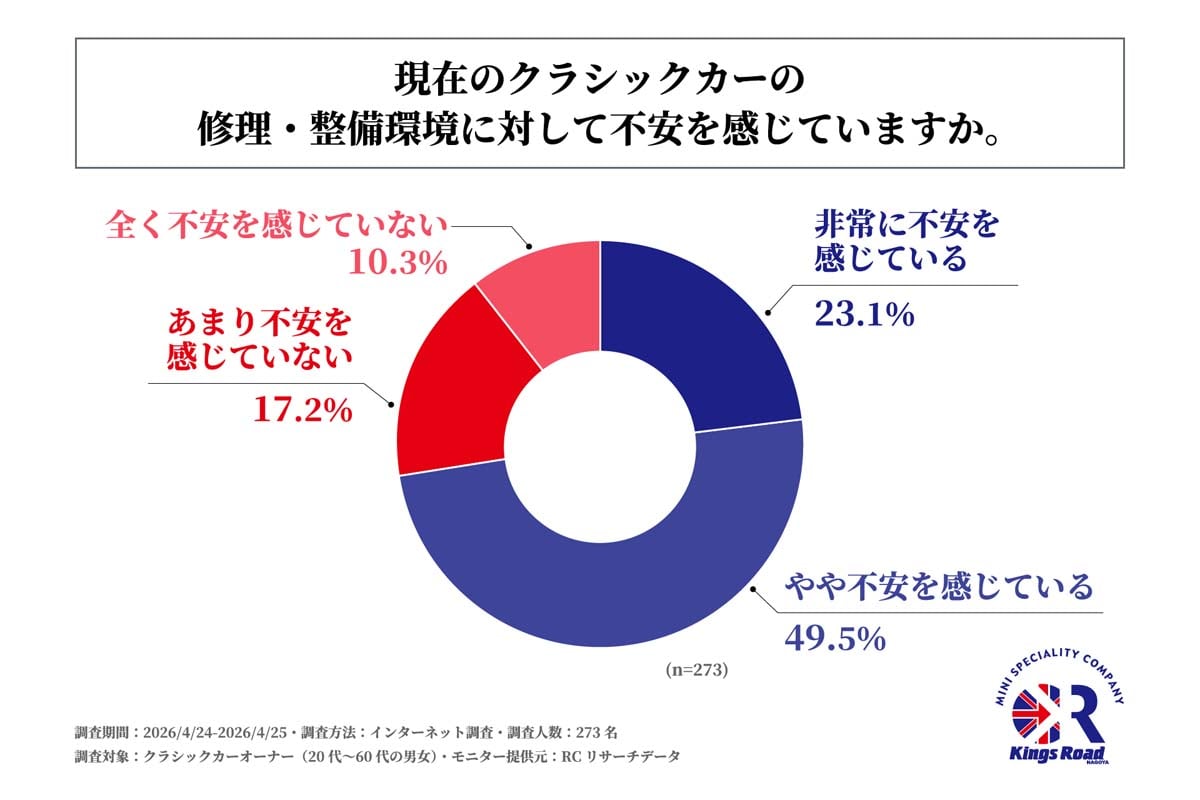 クラシックカーの修理・整備に関する調査（画像：キングスロード）