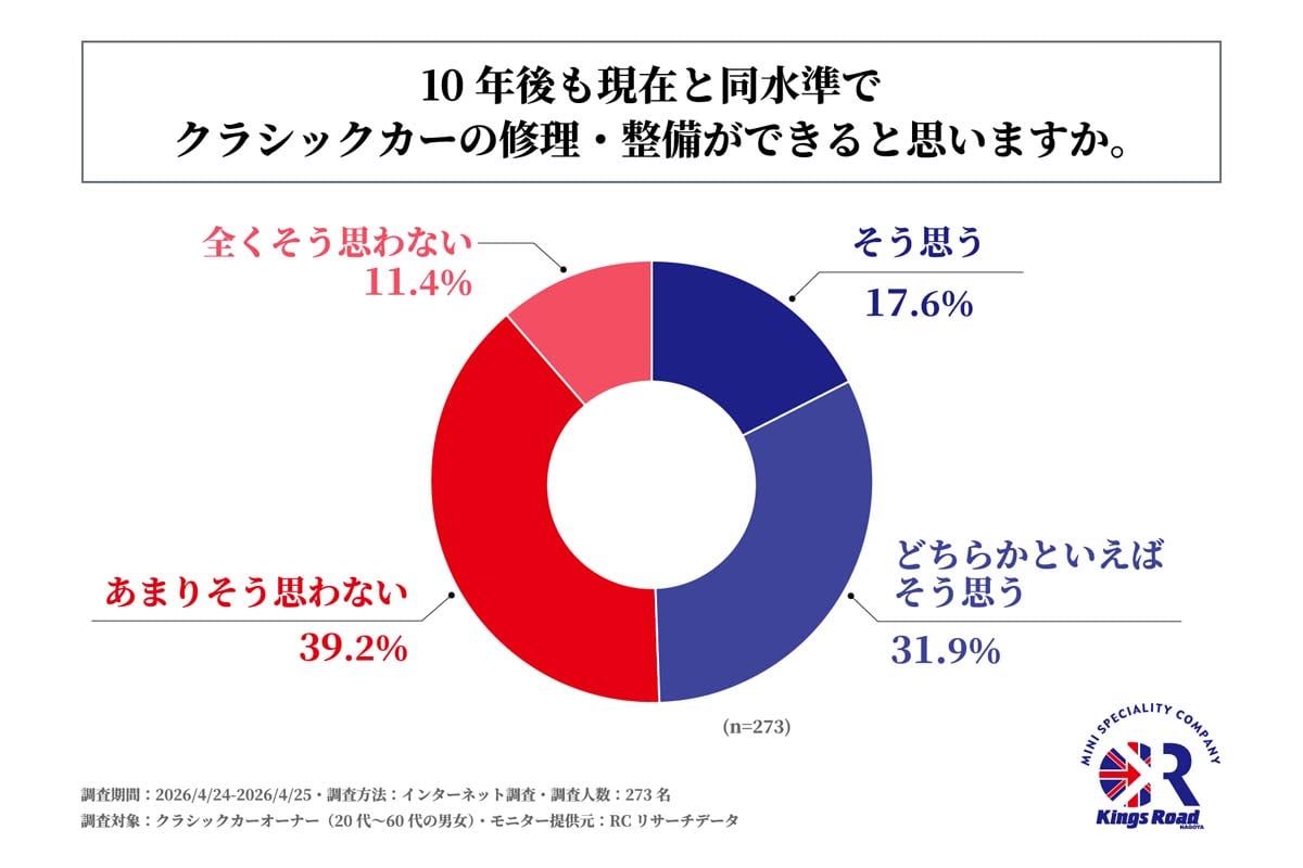 クラシックカーの修理・整備に関する調査（画像：キングスロード）