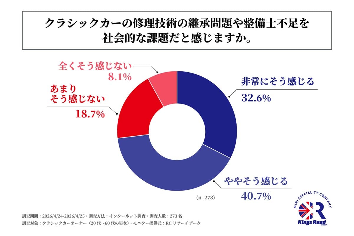 クラシックカーの修理・整備に関する調査（画像：キングスロード）