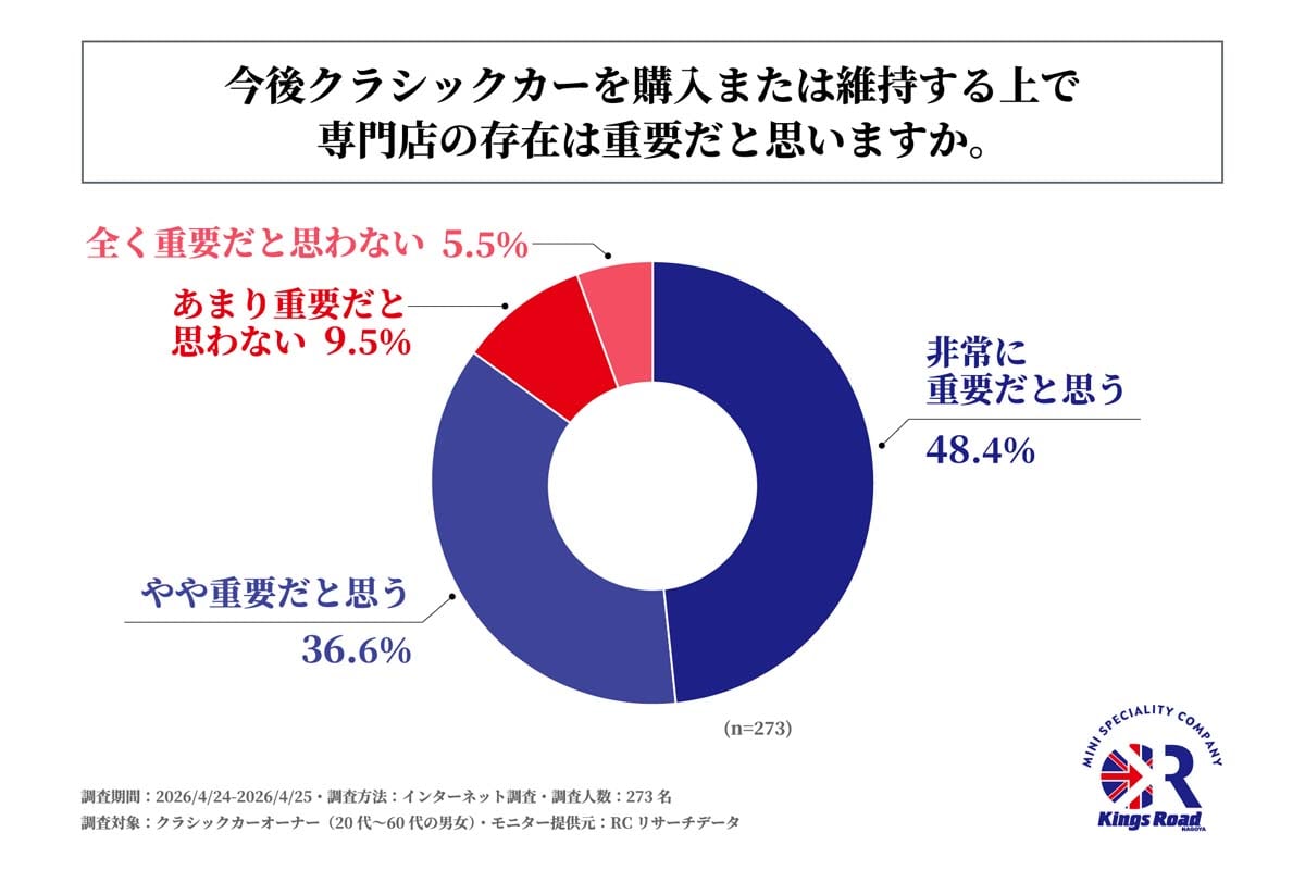 クラシックカーの修理・整備に関する調査（画像：キングスロード）