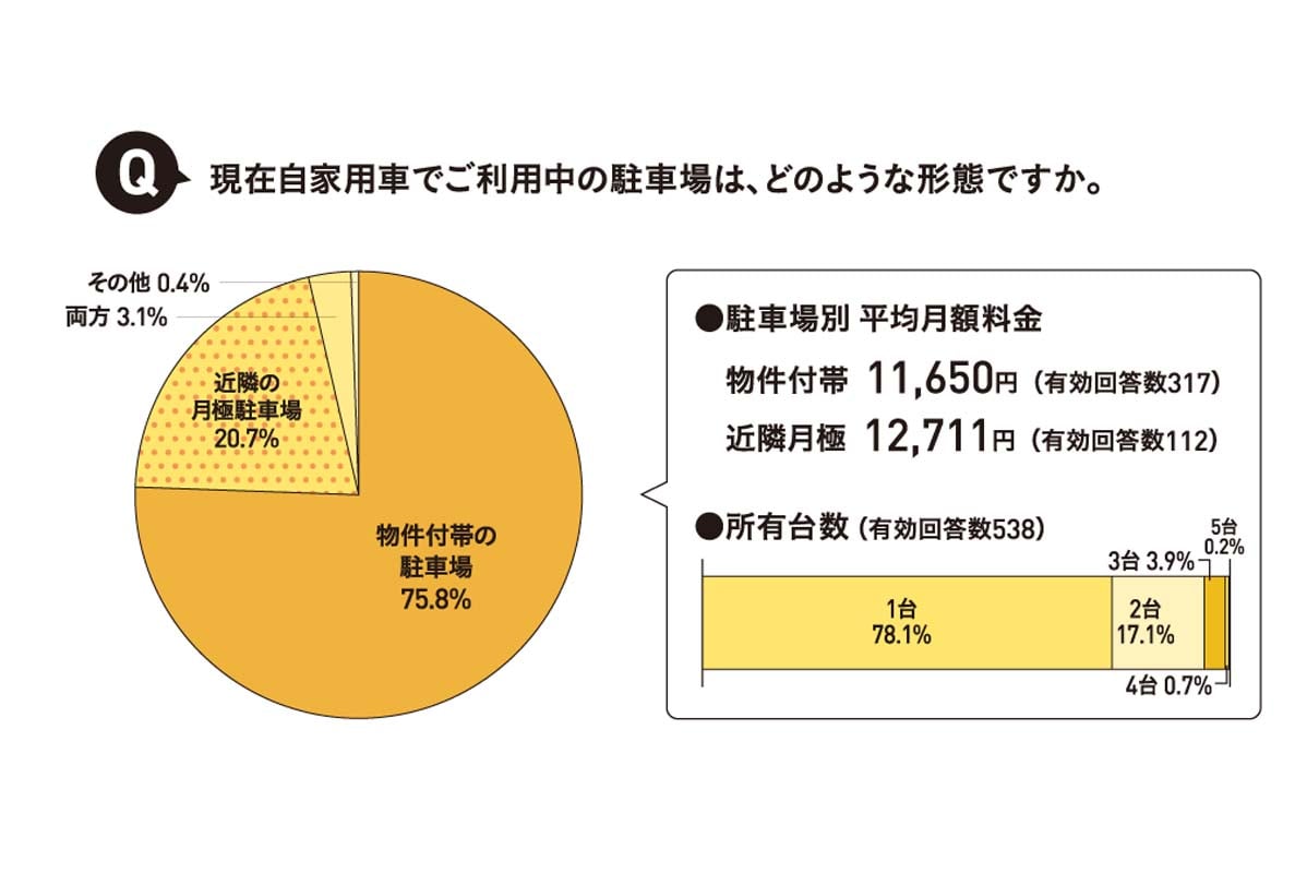 カーシェア利用者・車所有者のリアル調査(画像:アットホーム)