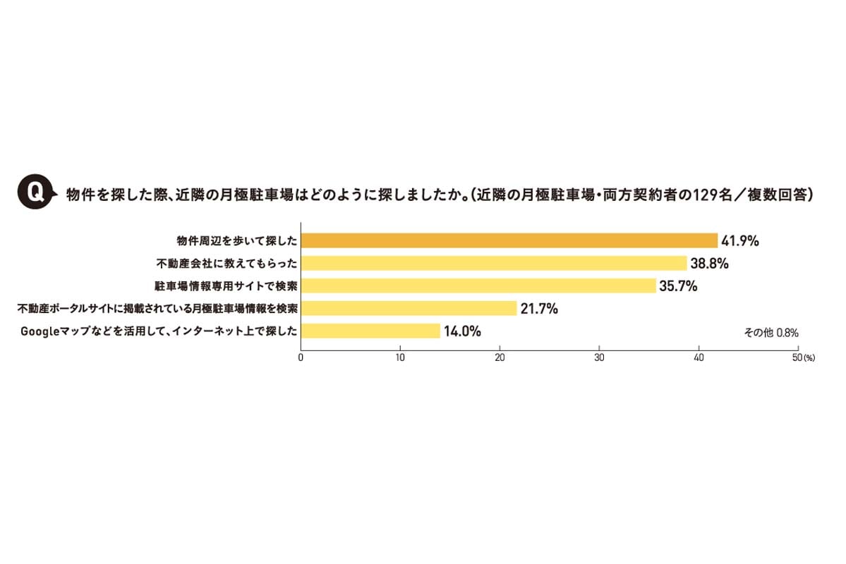 カーシェア利用者・車所有者のリアル調査（画像：アットホーム）