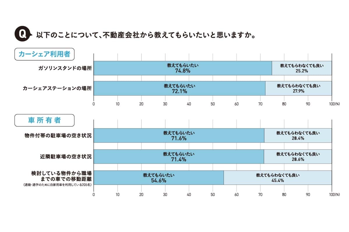 カーシェア利用者・車所有者のリアル調査（画像：アットホーム）