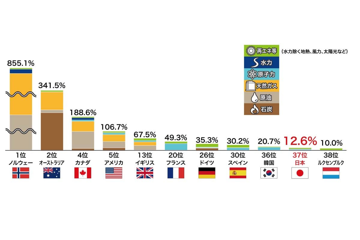 主要国の一次エネルギー自給率比較（2022年）（画像：資源エネルギー庁）