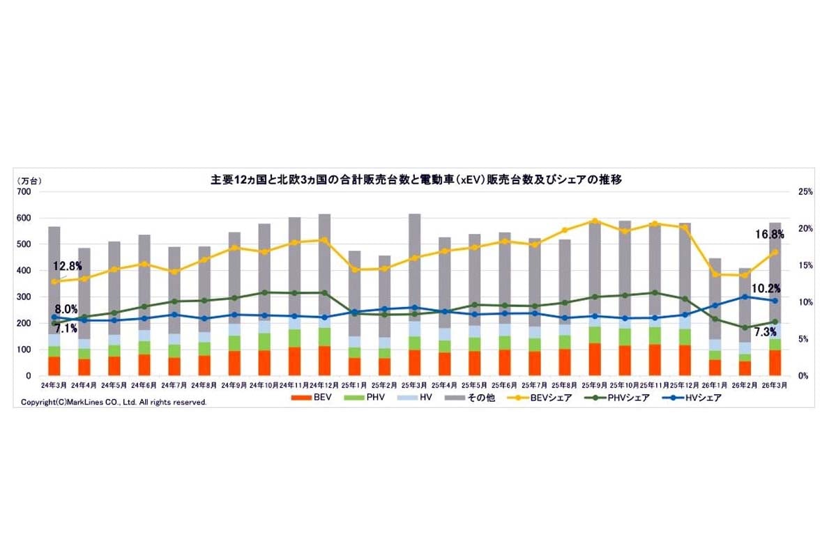 電動車のグローバル販売台数とパワートレイン別構成比（BEV/PHEV/HEV）（画像：マークラインズ）