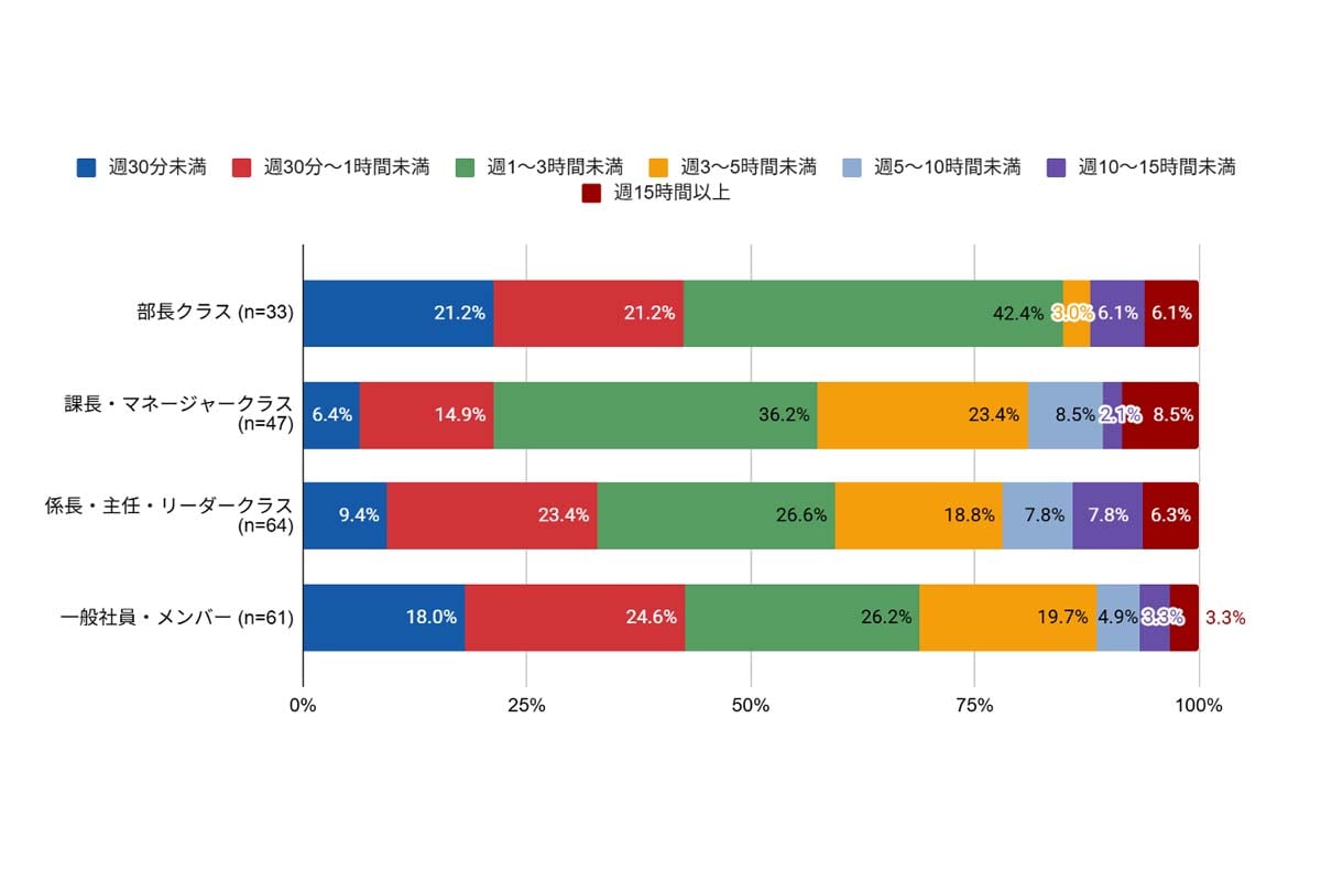 自身の業務で過去の調査結果・顧客の声・社内資料を「探す」作業に費やす時間（役職別）（画像：ファインディ）
