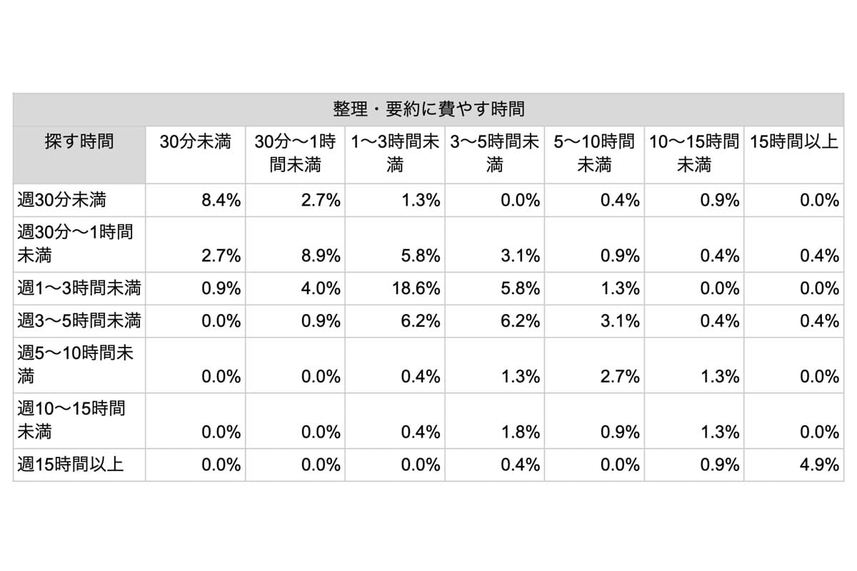 自身の業務で過去の調査結果・顧客の声・社内資料の「探す時間」×「整理や要約の時間」の掛け合わせ（画像：ファインディ）