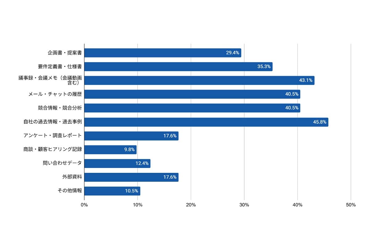 不足しがちな情報（周囲への確認や再調査経験者ベース）［複数回答］（画像：ファインディ）
