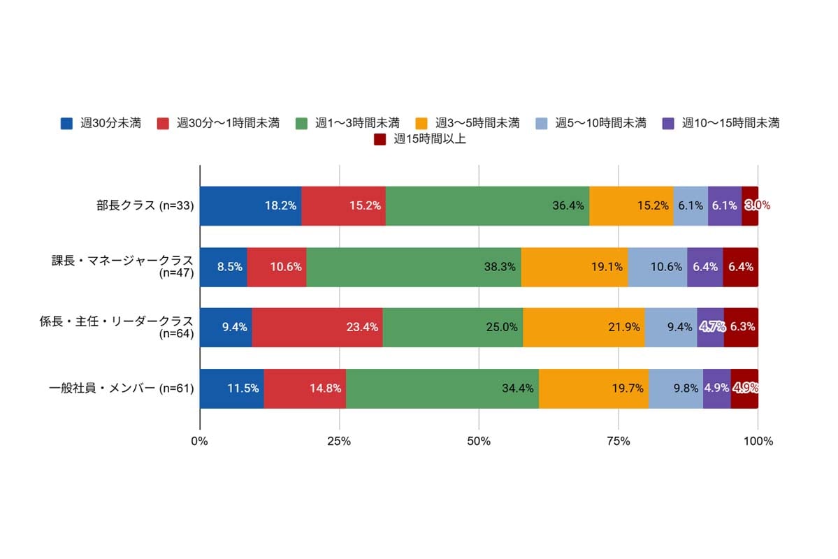 自身の業務で過去の調査結果・顧客の声・社内資料の「整理や要約」に掛かる時間（役職別）（画像：ファインディ）