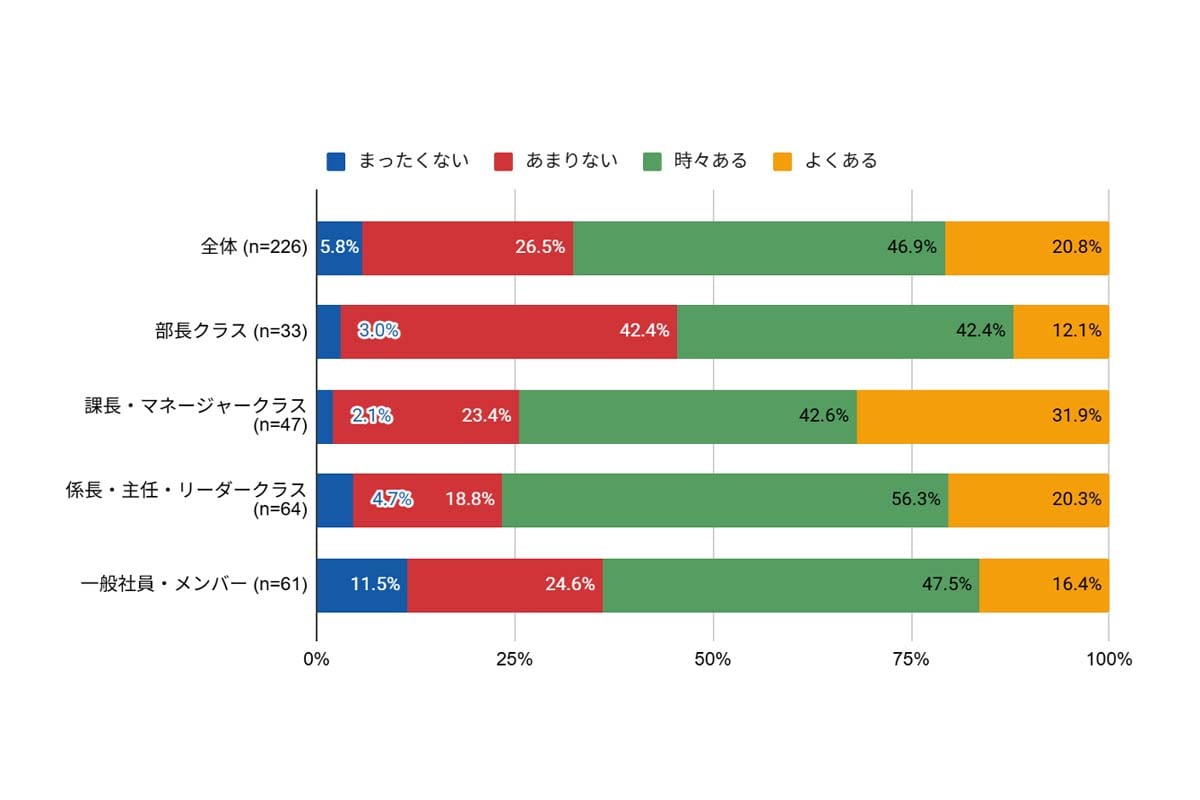 手元にある情報だけでは足りず、周囲への確認や再調査の実施有無（全体・役職別）（画像：ファインディ）