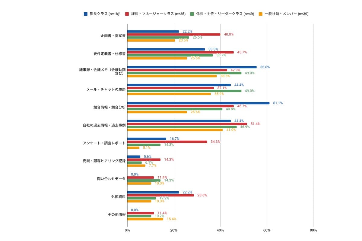 不足しがちな情報（役職別）［複数回答］（画像：ファインディ）
