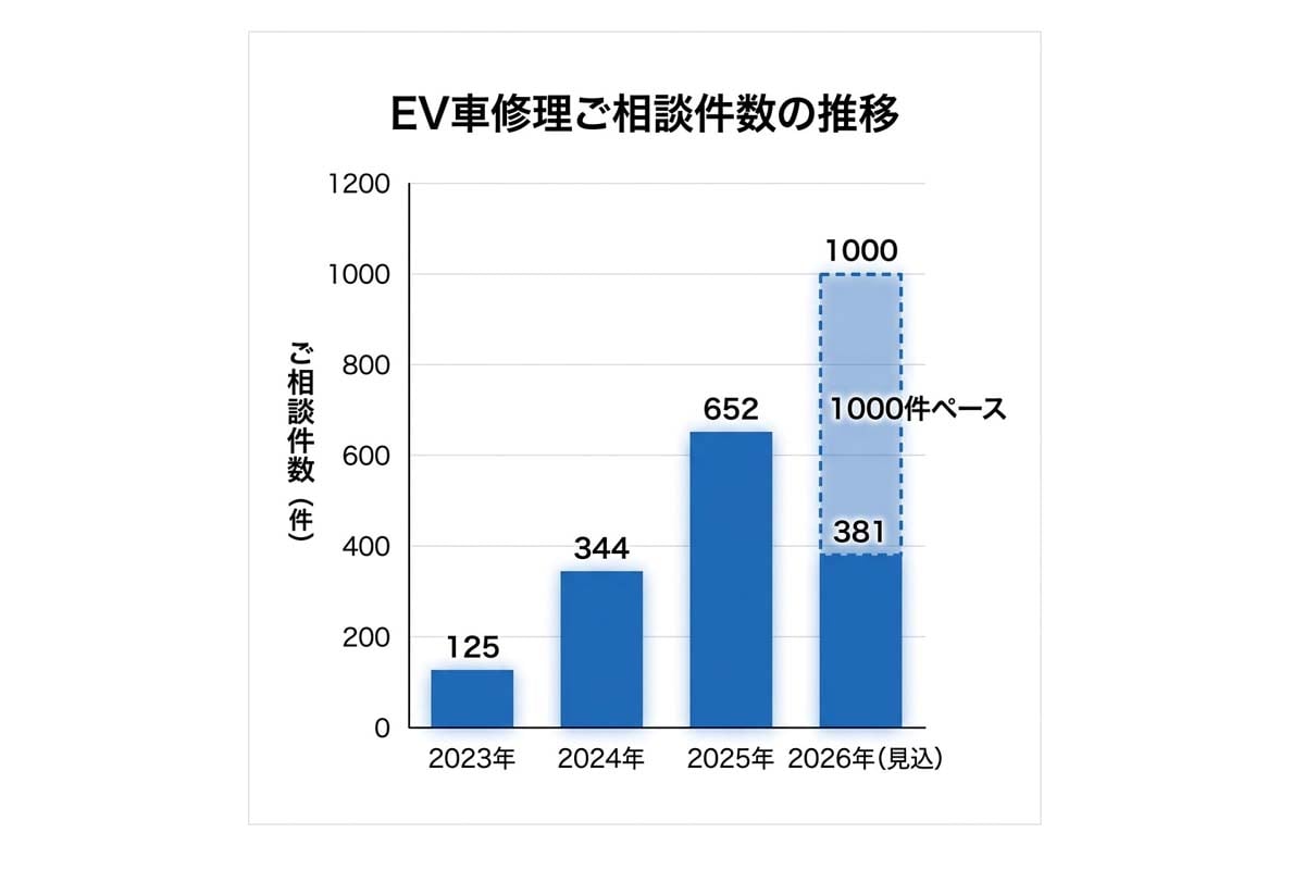 同社におけるEV修理相談件数の推移（画像：イケウチ）