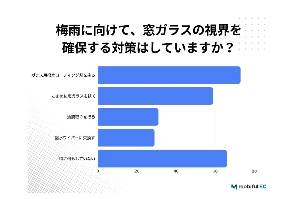 調査結果（画像：ユニオンエタニティ）