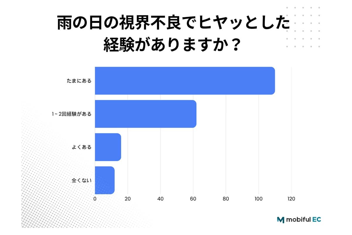 調査結果（画像：ユニオンエタニティ）