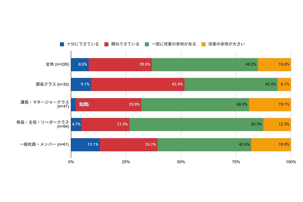 部署やチームなど、組織の中での調査結果や検討内容の共有・活用の現状（全体・役職別）（画像：ファインディ）