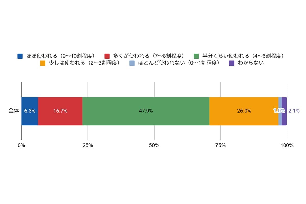 PoCや試行的な取り組み・試作品を通じて得られた知見や検証結果の、その後の新規事業・新商品企画に関する判断や承認への活用度合い（画像：ファインディ）