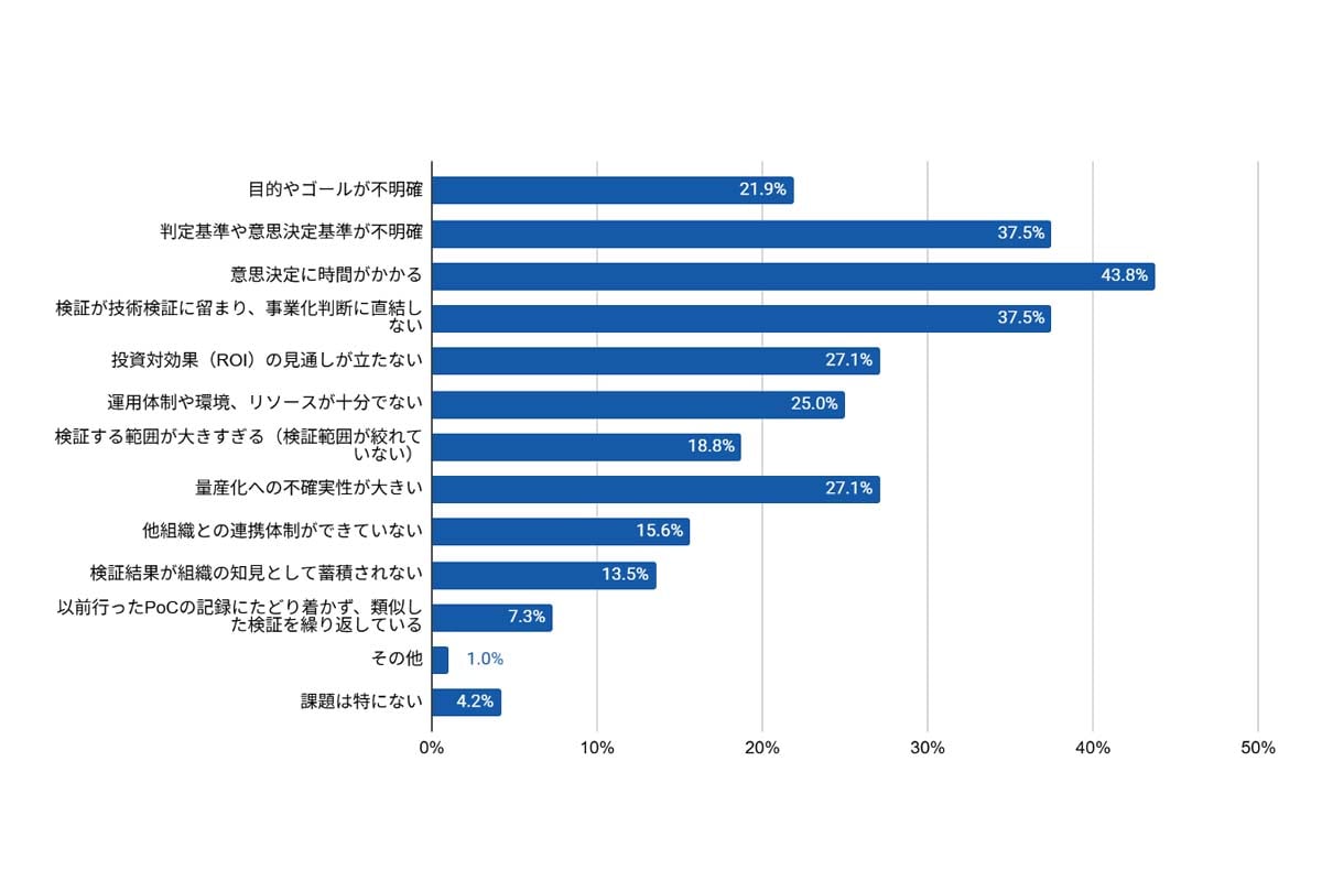 PoCや試行的な取り組みについて、組織として課題を感じている要因［複数回答］（画像：ファインディ）