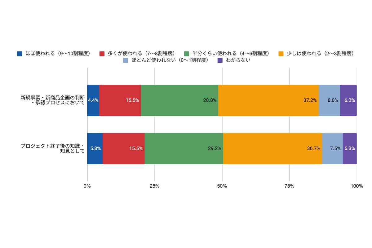 PoCや試行的な取り組みについて、組織として課題を感じている要因（職種別）［複数回答］（画像：ファインディ）