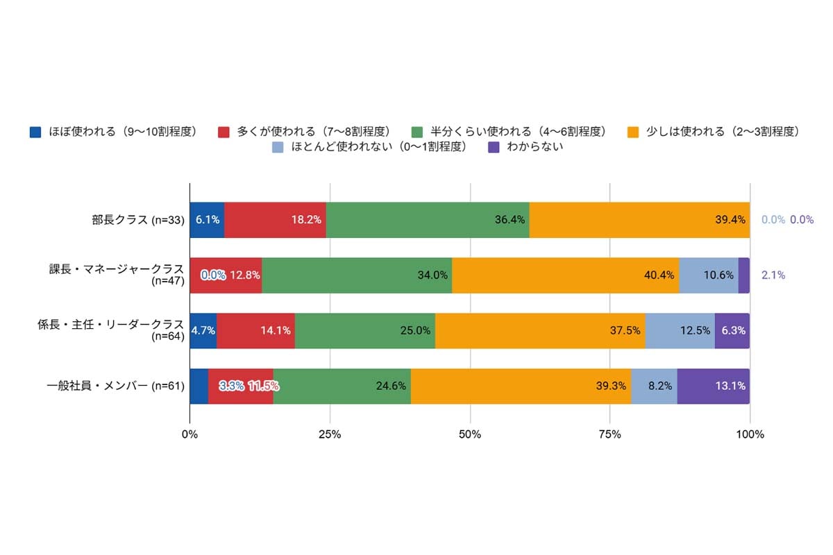 収集した一次情報の利用割合（画像：ファインディ）