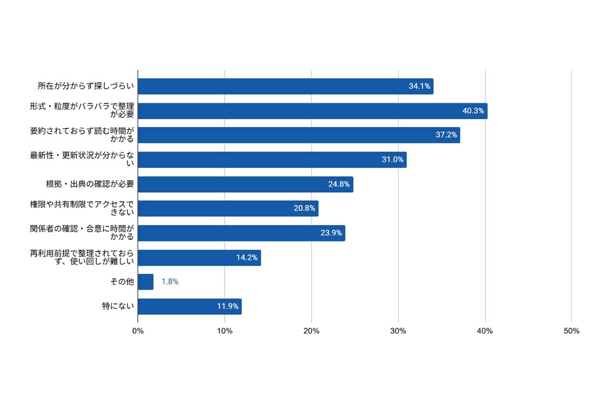 「新規事業・新商品企画の判断・承認プロセス」での収集した一次情報の利用（役職別）（画像：ファインディ）