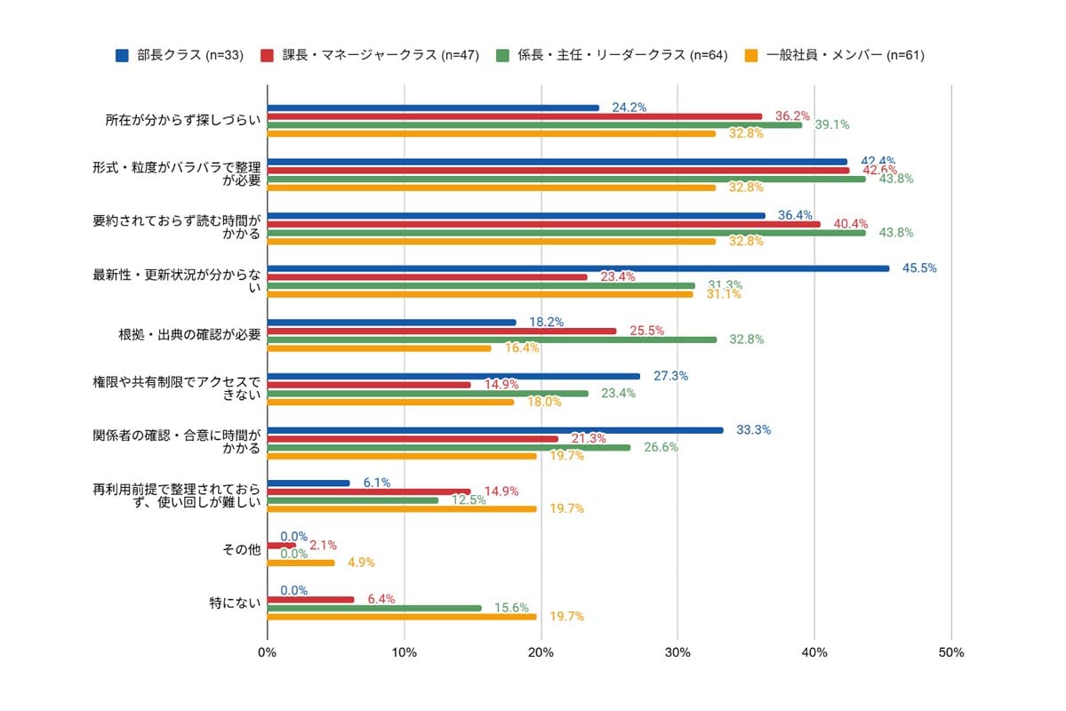 一次情報を活用する上で、工夫や調整が必要だと感じる点［複数回答］（画像：ファインディ）