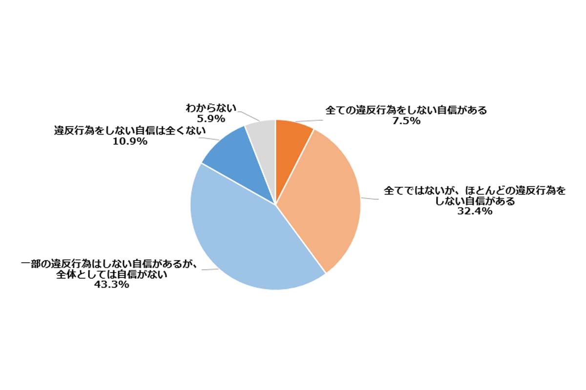自転車の利用に関する意識調査（画像：紀尾井町戦略研究所）