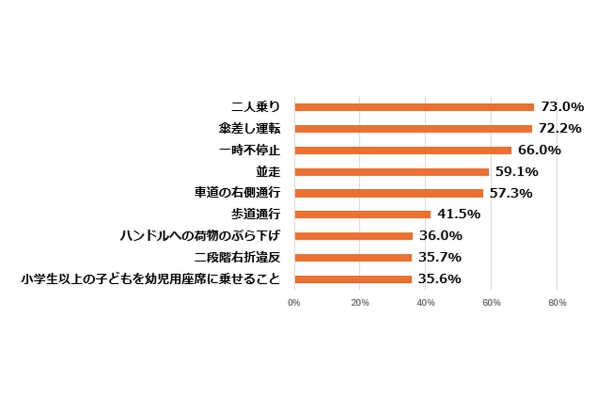 自転車の利用に関する意識調査（画像：紀尾井町戦略研究所）