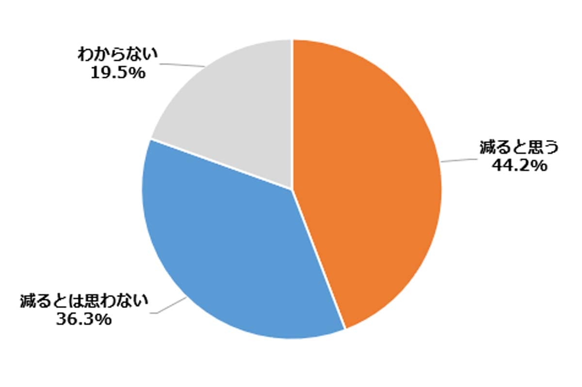 自転車の利用に関する意識調査（画像：紀尾井町戦略研究所）