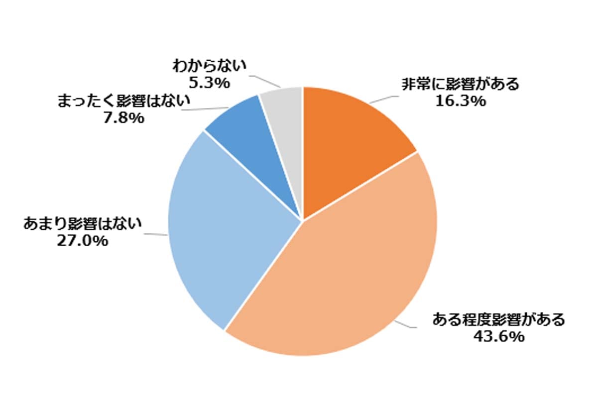 自転車の利用に関する意識調査（画像：紀尾井町戦略研究所）