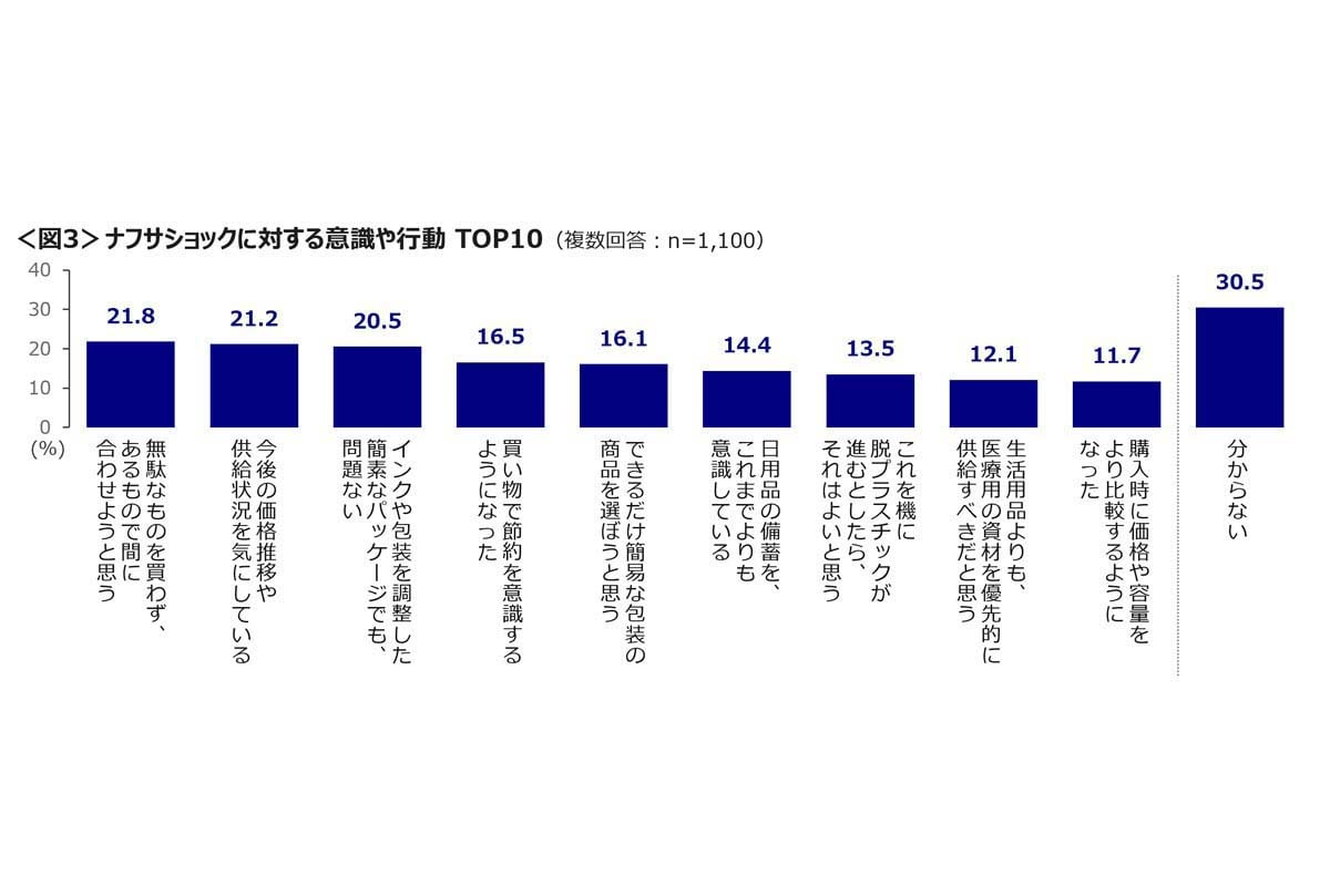 ナフサショックに関する調査。全国47都道府県の20～69歳男女を対象に実施、1100サンプル（画像：クロス・マーケティング）