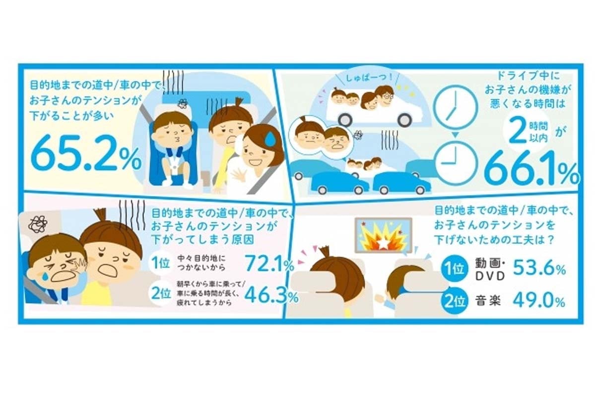 家族のドライブ事情(画像:本田技研工業)