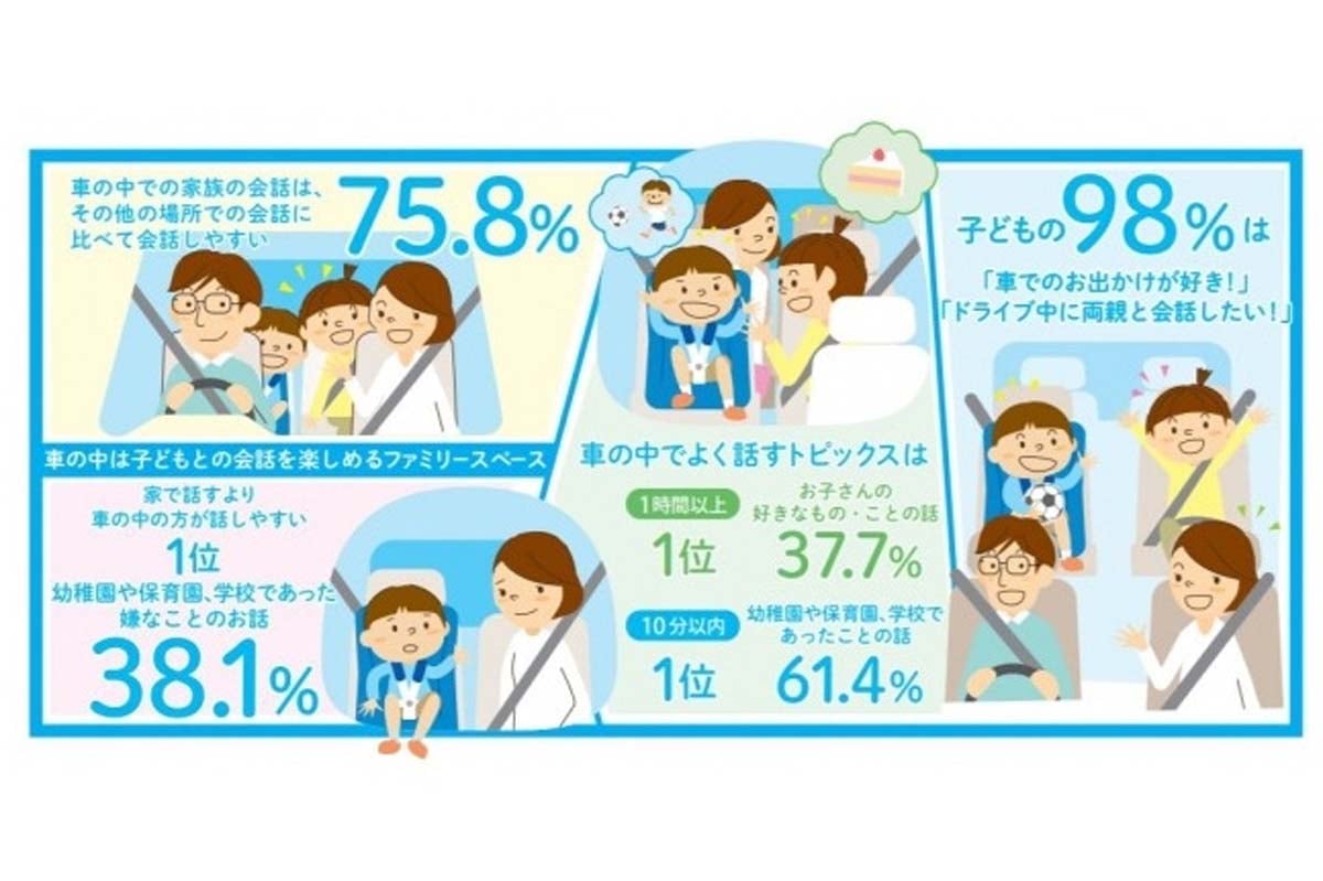 子どもたちの98%がドライブ中に親と会話をしたいと回答(画像:本田技研工業)
