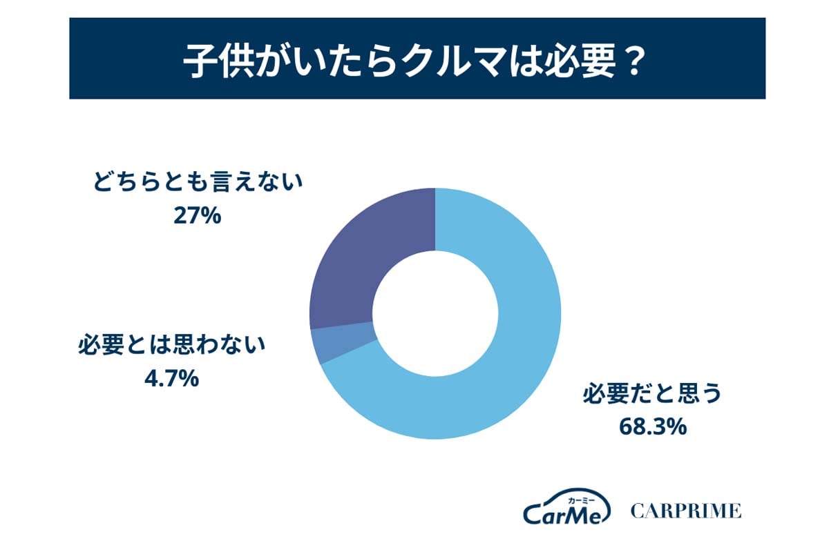 子どもがいたらクルマは必要だと思う親は68.3%（画像：ファブリカコミュニケーションズ）