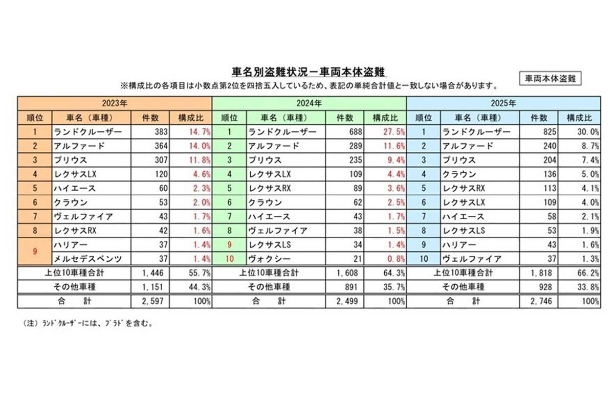 車名別盗難状況-車両本体盗難（画像：日本損害保険協会）
