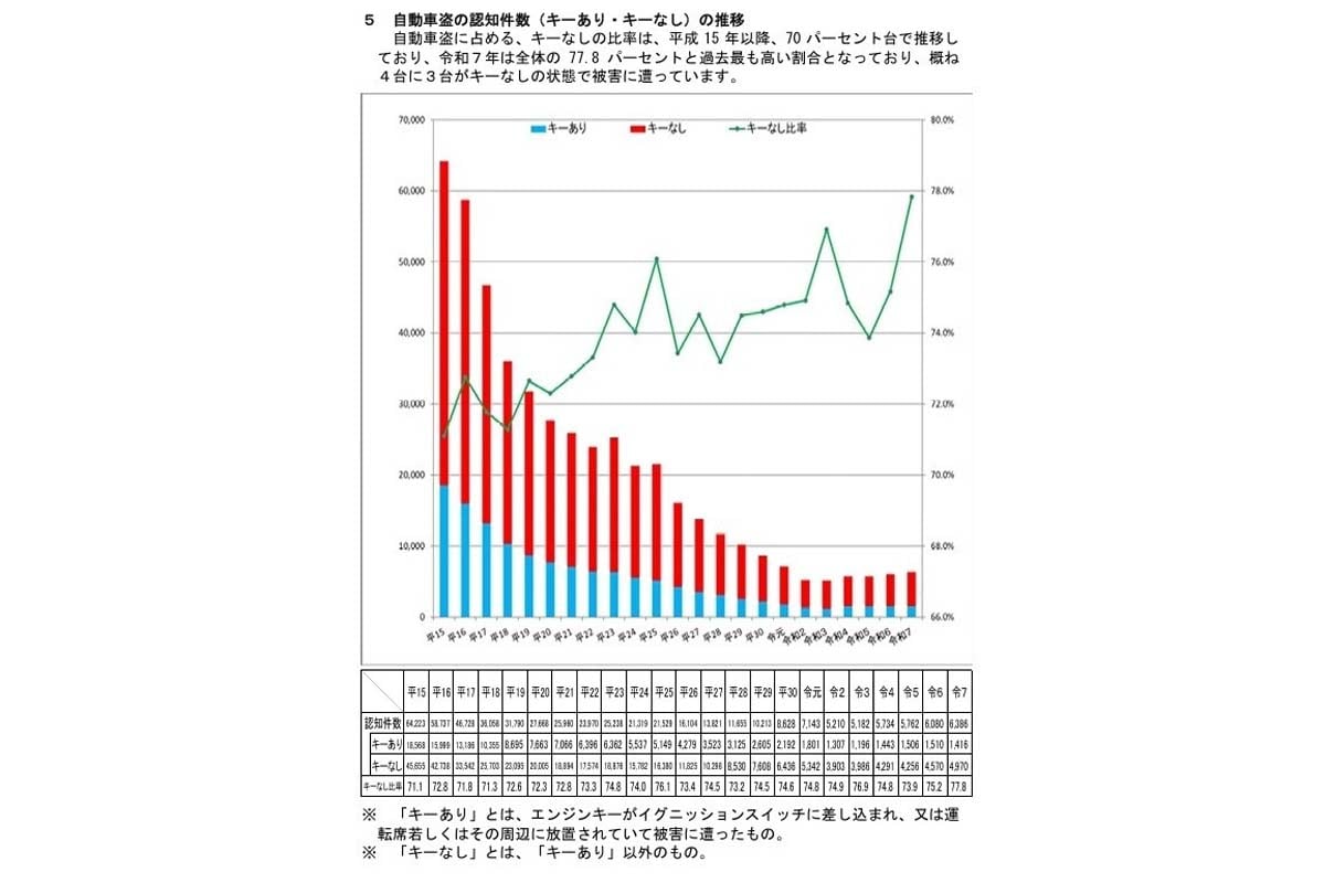 自動車盗の認知件数(キーあり・キーなし)の推移(画像:警察庁)
