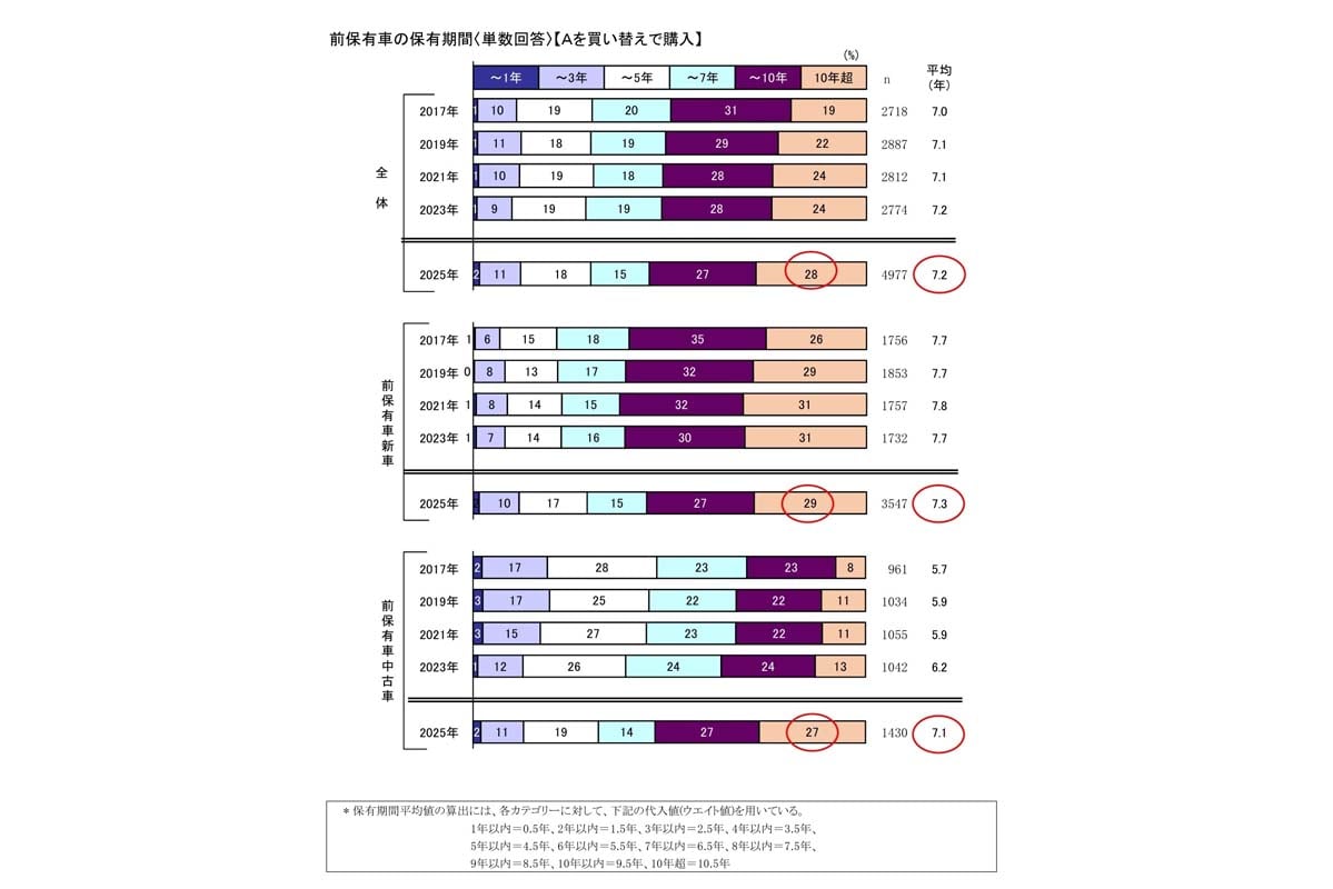 前保有車の保有期間（画像：日本自動車工業会）