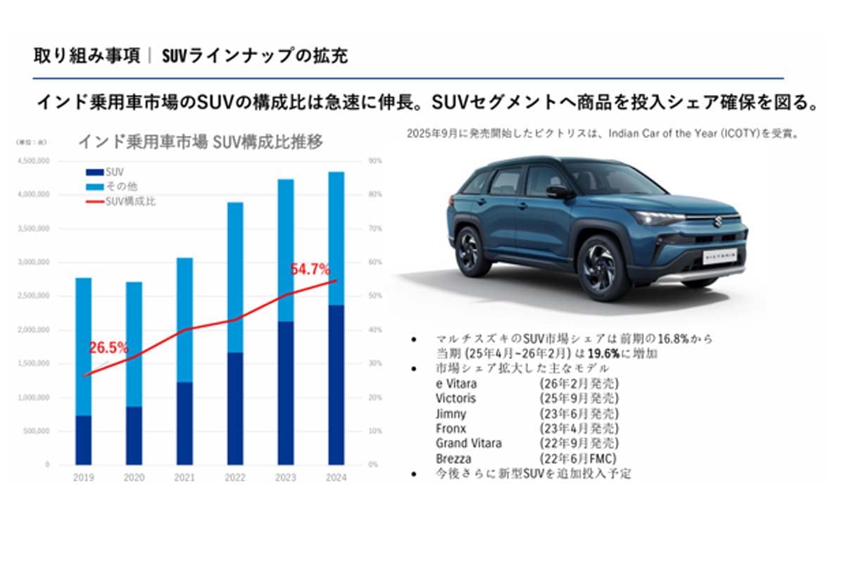 スズキ・インドにおけるSUVラインナップの拡充(画像:スズキ)