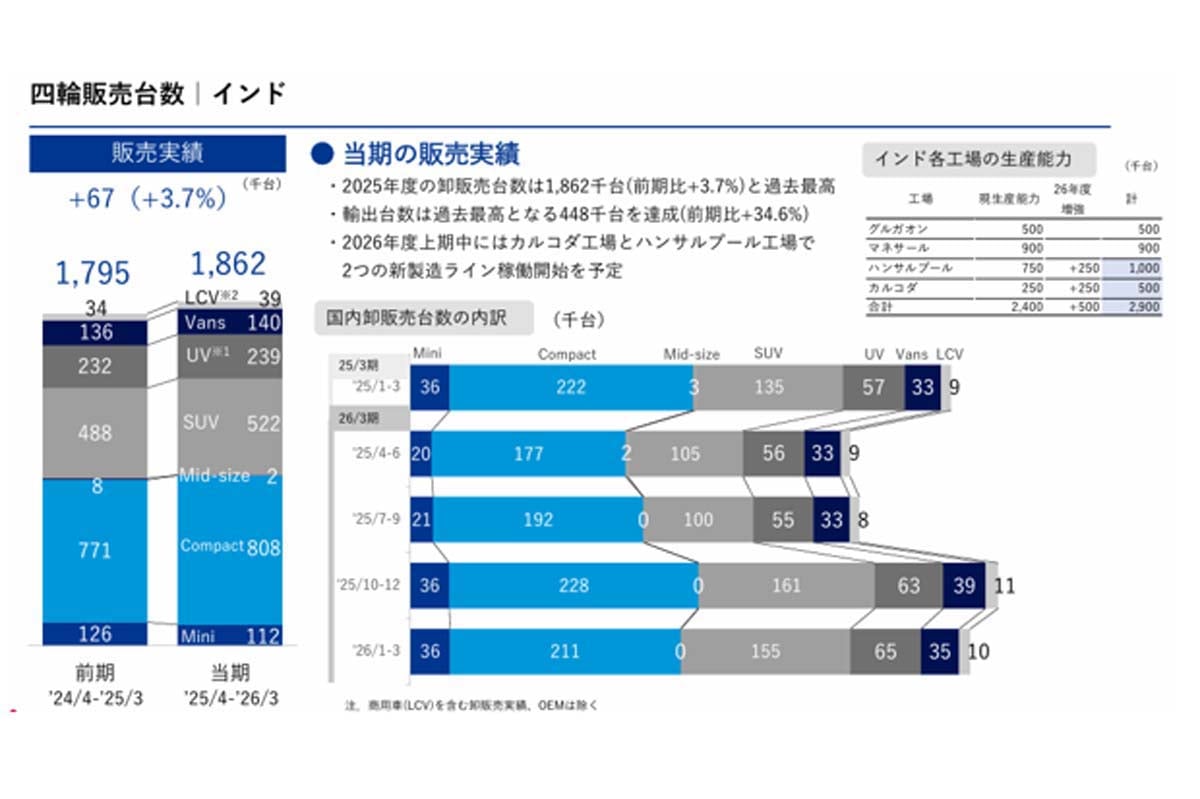スズキ・インド四輪販売台数(画像:スズキ)