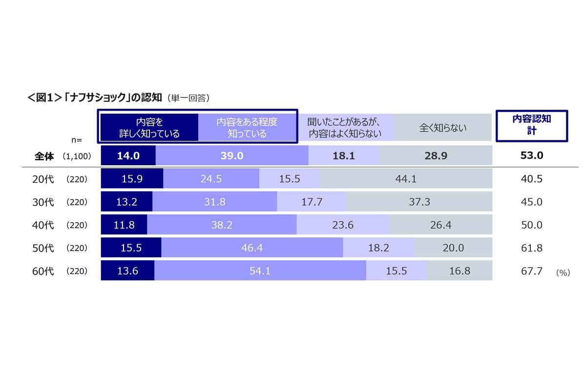 ナフサショックに関する調査。全国47都道府県の20～69歳男女を対象に実施、1100サンプル（画像：クロス・マーケティング）