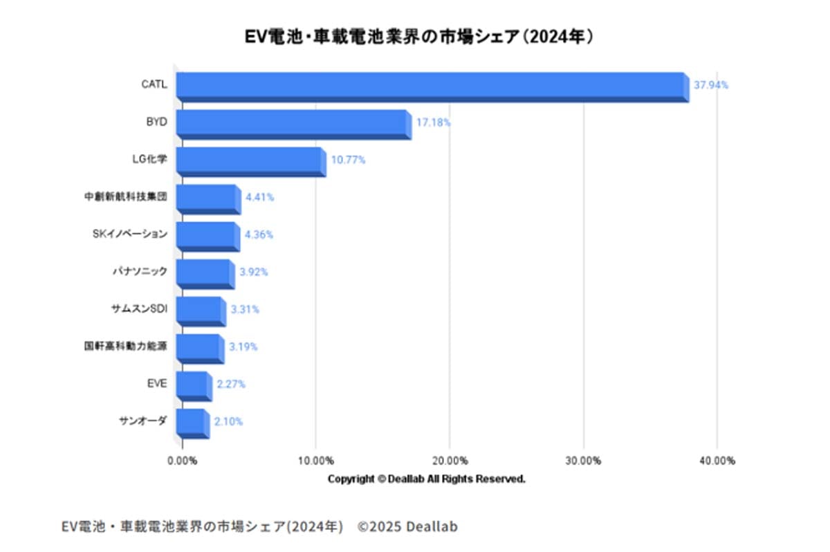 DEALLAB「EV電池市場シェア」（画像：市場分析研究所）