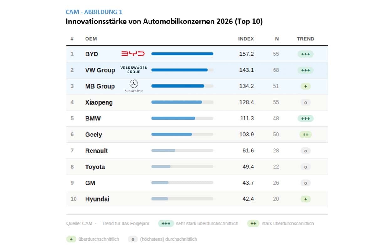 「2026年版世界自動車イノベーションランキング（グループ別）」（画像：CAM）